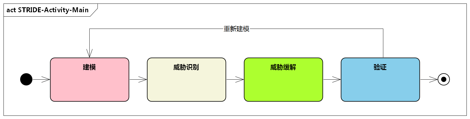 Figure 1: Stride 活动图