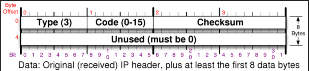 Figure 1: ICMPv4 destination unreachable header layout