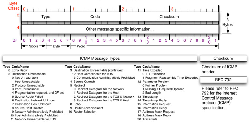 Figure 4: icmp header