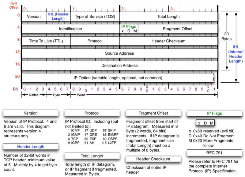 Figure 1: ip header