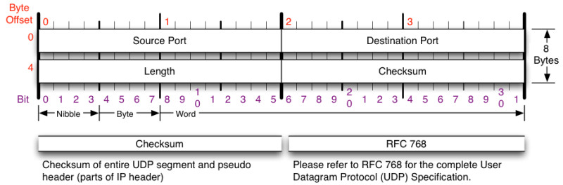 Figure 3: udp header