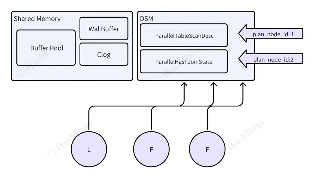 Figure 7: DSM 架构