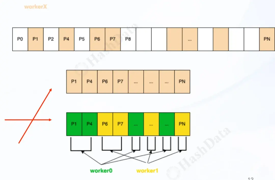 Figure 5: 并行位图堆扫描图例