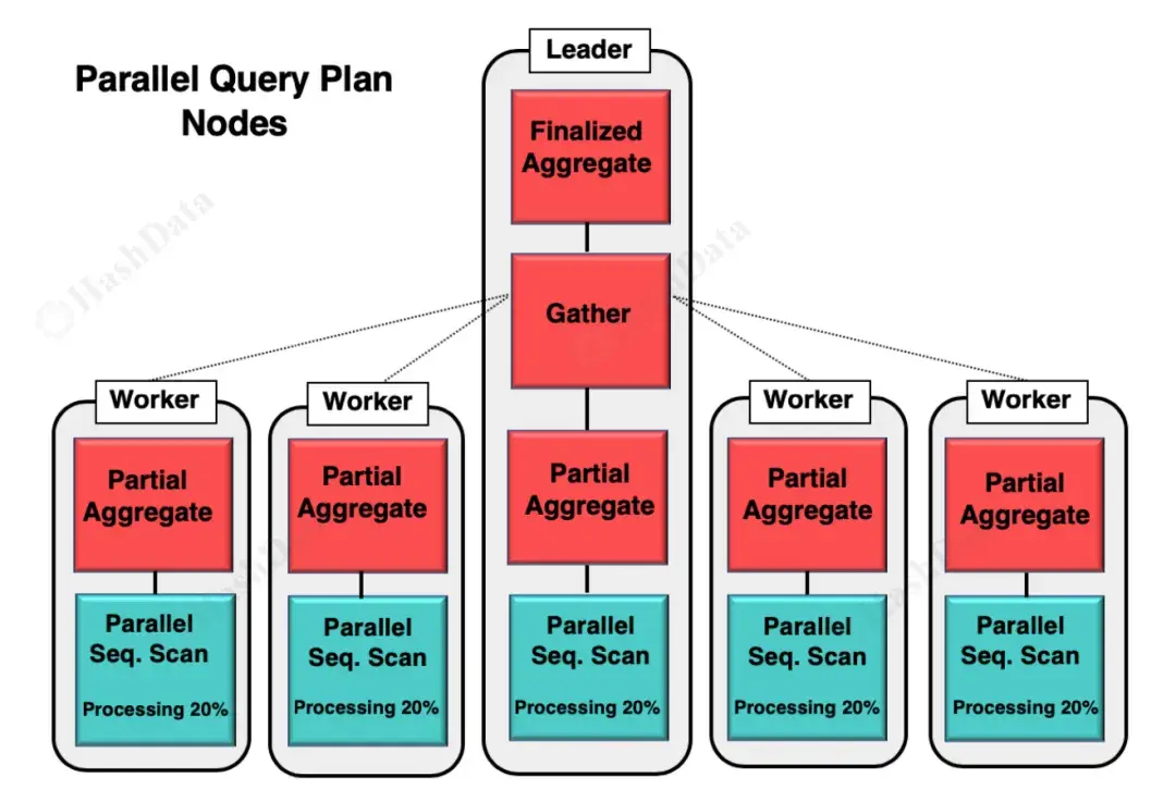 Figure 1: PostgreSQL 并行化架构