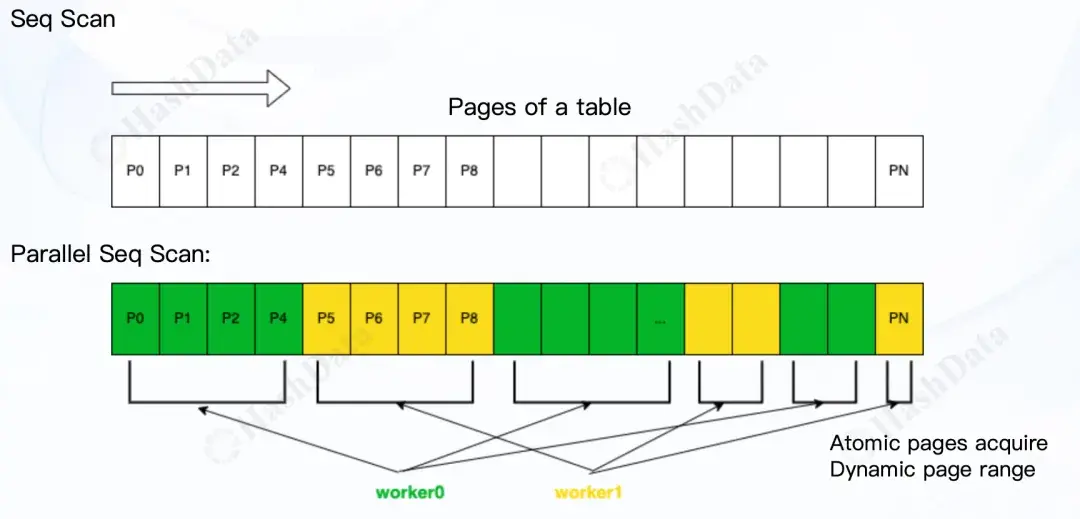 Figure 3: 并行顺序扫描图例
