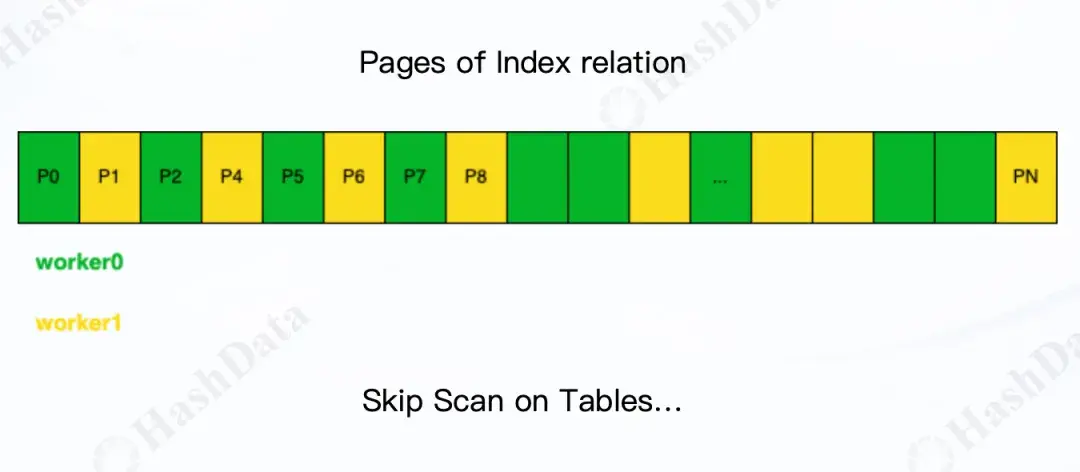 Figure 4: 并行索引扫描图例